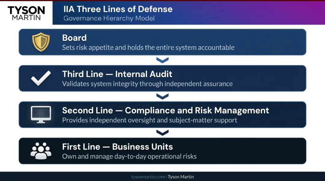 IIA Three Lines of Defense model hierarchy from board to business units