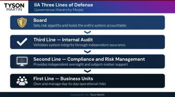 IIA Three Lines of Defense model hierarchy from board to business units