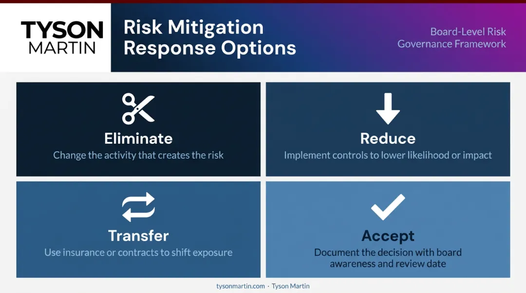 Four compliance risk mitigation response options eliminate reduce transfer accept infographic
