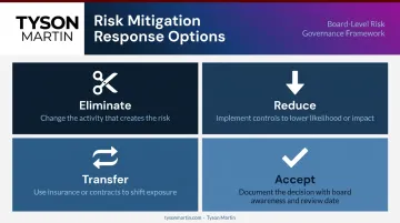 Four compliance risk mitigation response options eliminate reduce transfer accept infographic