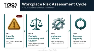 Four-step workplace risk assessment process for employer duty of care compliance