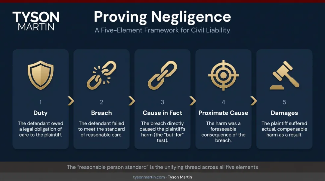 Five elements of negligence proof in duty of care legal claims