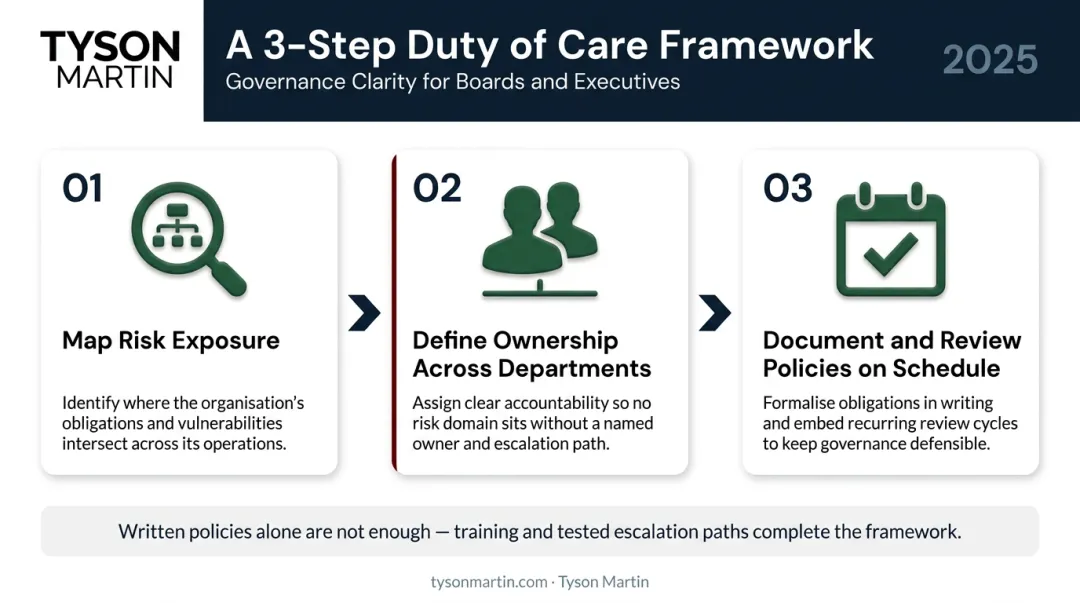 Three-step duty of care governance framework for organizations building compliance posture