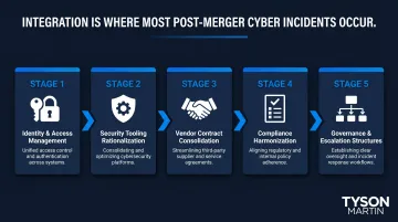 Post-merger technology integration workstream process flow with five key phases
