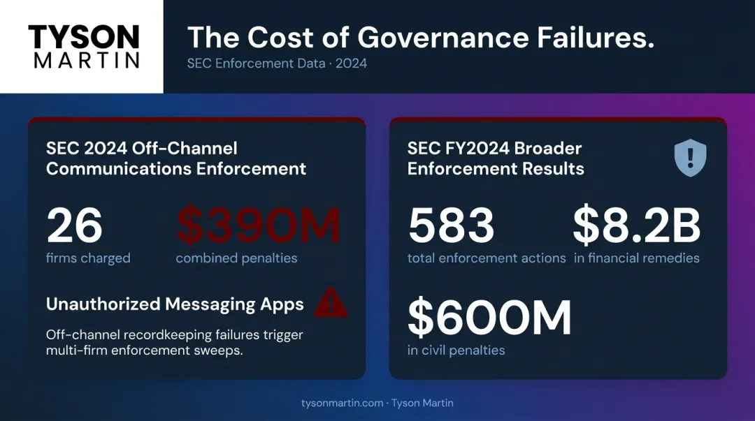 SEC enforcement penalties and shadow IT compliance failures statistics comparison infographic