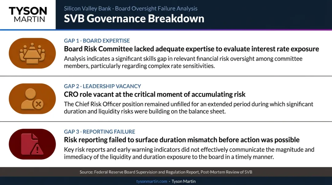 SVB governance failure three critical structural gaps that caused bank collapse