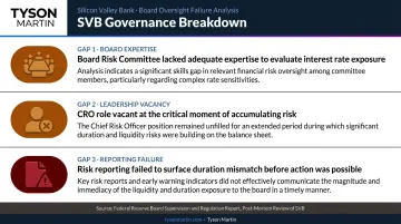 SVB governance failure three critical structural gaps that caused bank collapse