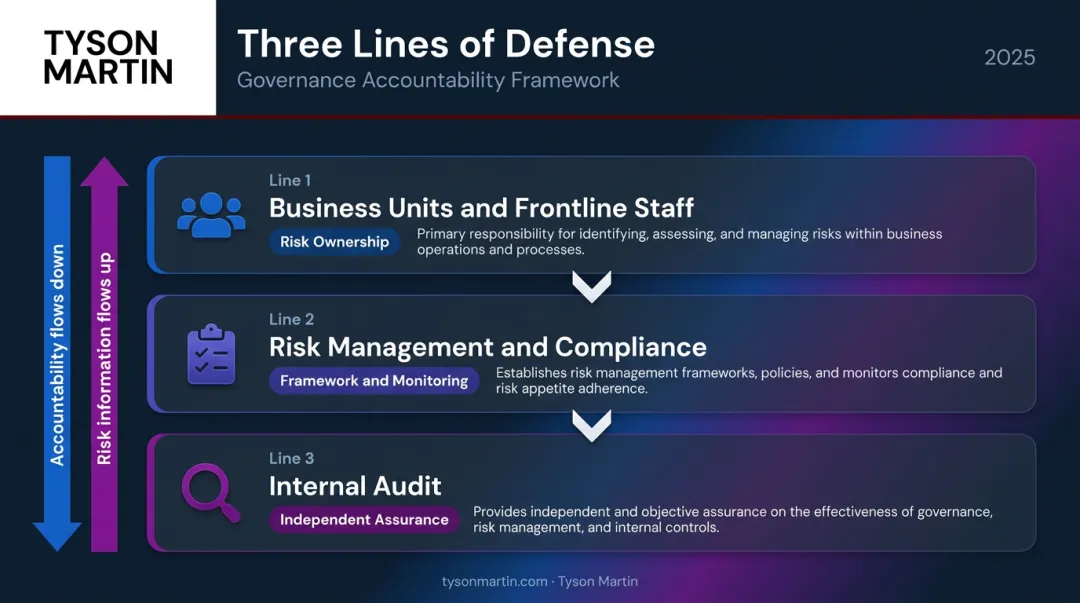Three lines of defense bank risk governance model with accountability flow diagram