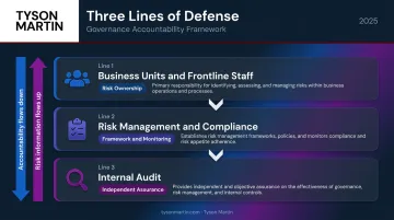 Three lines of defense bank risk governance model with accountability flow diagram