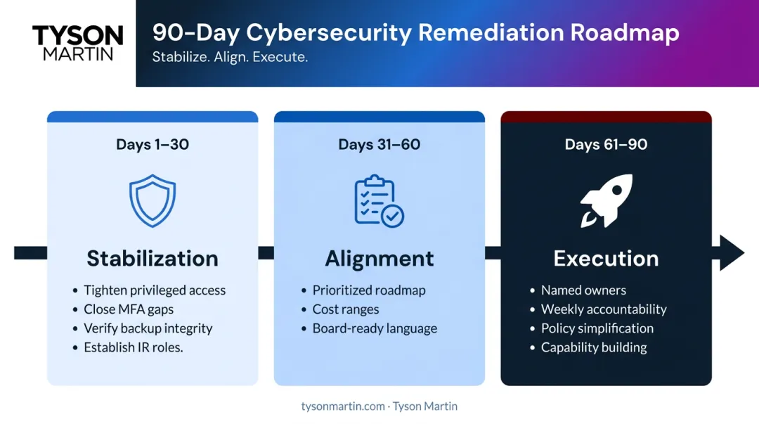 90-day cybersecurity remediation roadmap three-phase timeline infographic