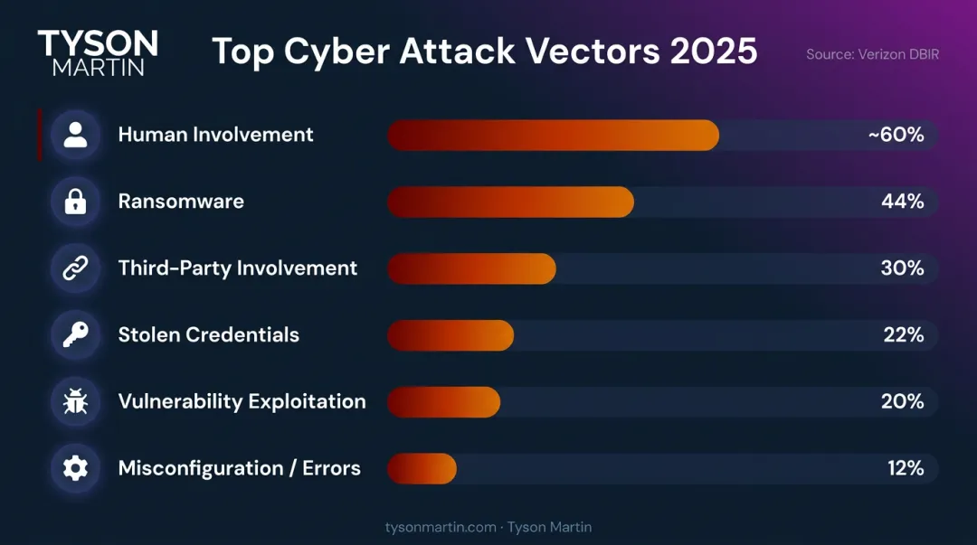 2025 cyber attack vector prevalence statistics horizontal bar chart infographic