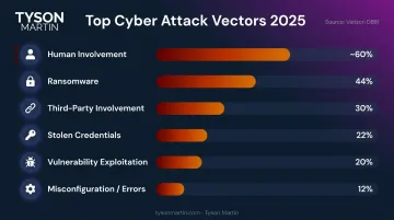 2025 cyber attack vector prevalence statistics horizontal bar chart infographic