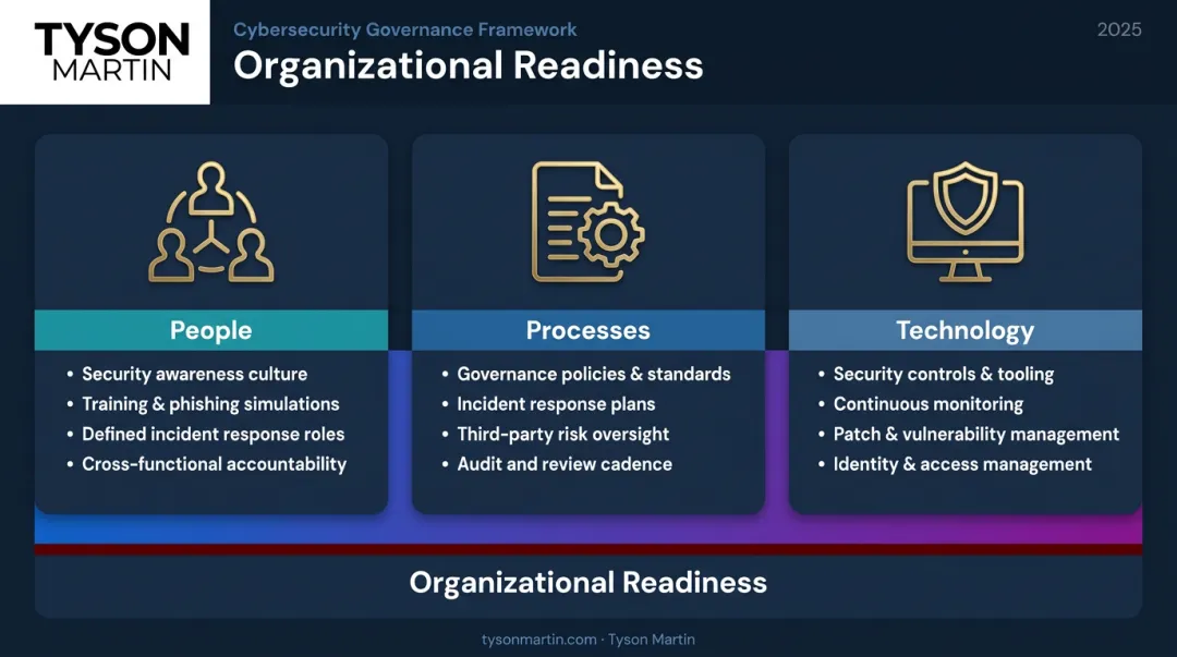 Three dimensions of cybersecurity readiness people processes and technology