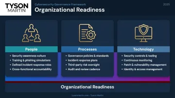 Three dimensions of cybersecurity readiness people processes and technology