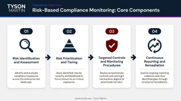 Four core components of risk-based compliance monitoring plan process flow