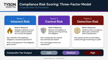 Three-factor compliance risk scoring model inherent control and detection risk comparison