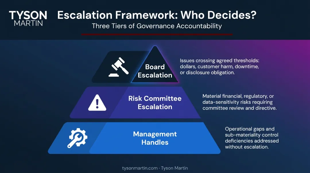 Three-tier board escalation threshold model from management to board level