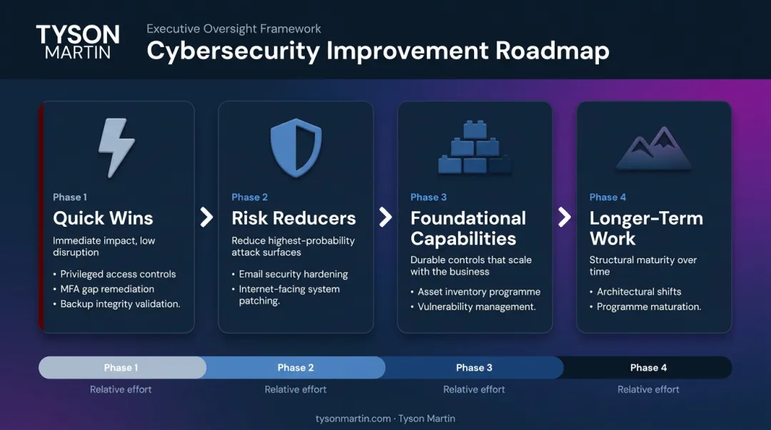Four-phase security maturity roadmap from quick wins to long-term capability building