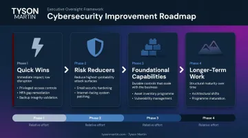 Four-phase security maturity roadmap from quick wins to long-term capability building
