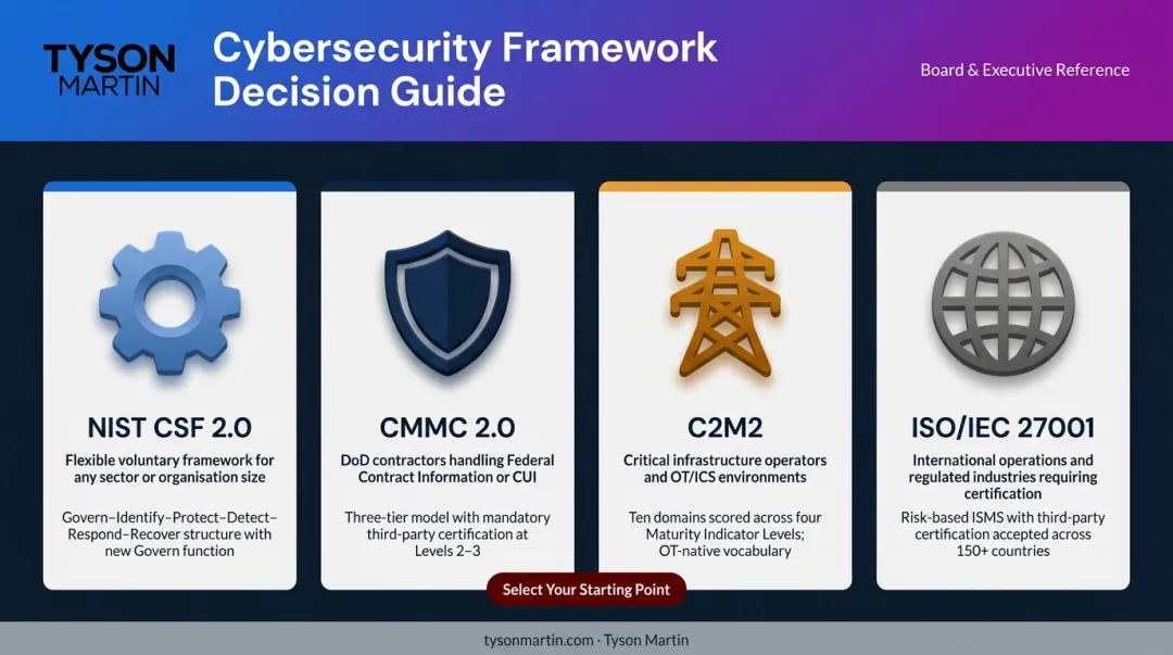 Security maturity framework selection guide comparing NIST CSF CMMC C2M2 ISO 27001
