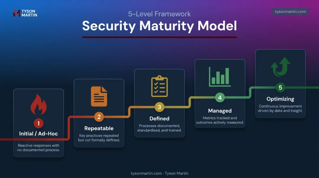 Five levels of security maturity progression from ad-hoc to optimizing infographic