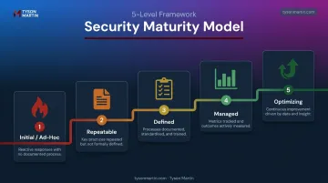Five levels of security maturity progression from ad-hoc to optimizing infographic