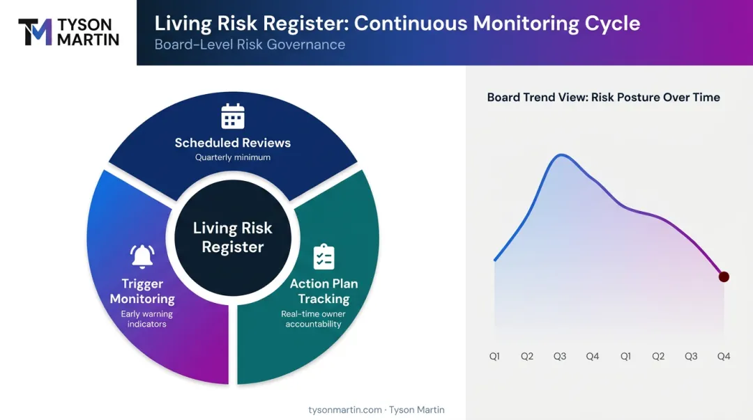 Risk register continuous monitoring cycle with three components and board trend reporting