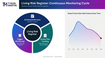 Risk register continuous monitoring cycle with three components and board trend reporting