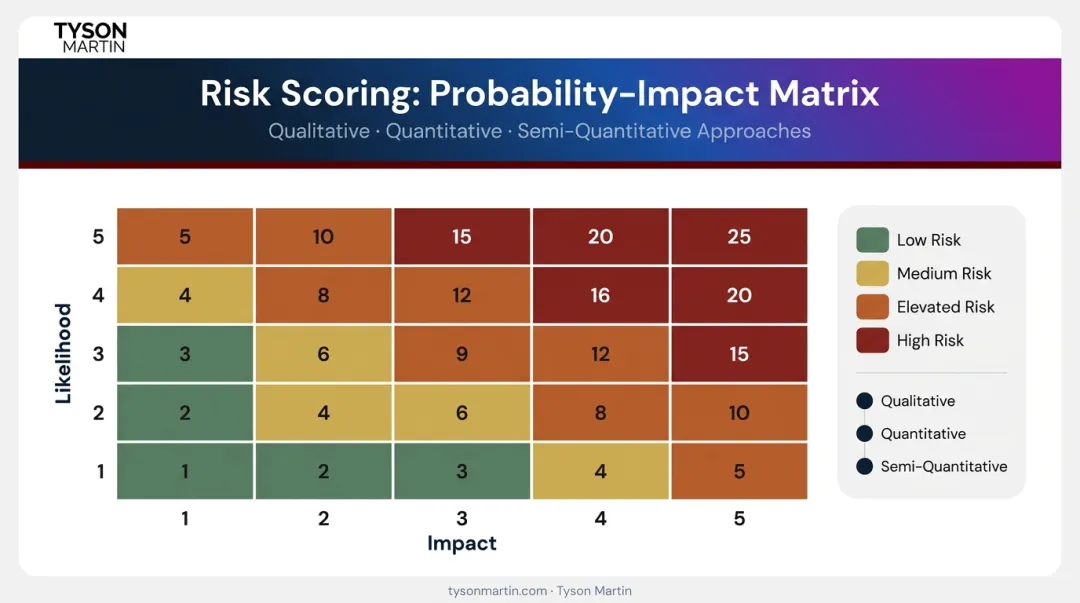 5x5 risk probability impact heat map matrix for enterprise risk scoring