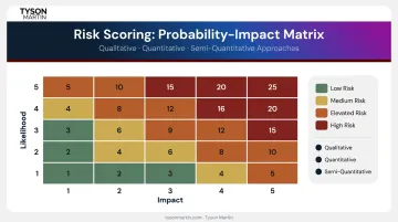 5x5 risk probability impact heat map matrix for enterprise risk scoring
