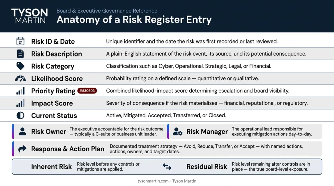 Risk register core components framework showing seven required entry fields