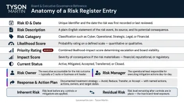 Risk register core components framework showing seven required entry fields