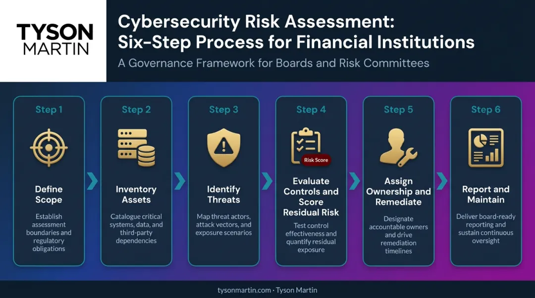 Six-step cybersecurity risk assessment process flow for financial institutions