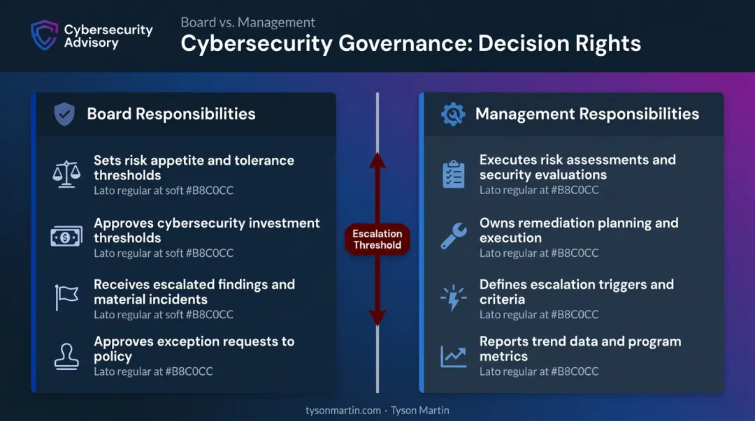 Board versus management cybersecurity decision rights and escalation threshold framework