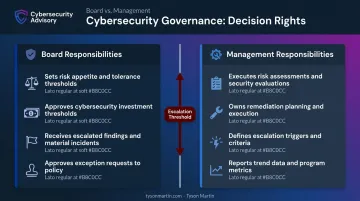 Board versus management cybersecurity decision rights and escalation threshold framework