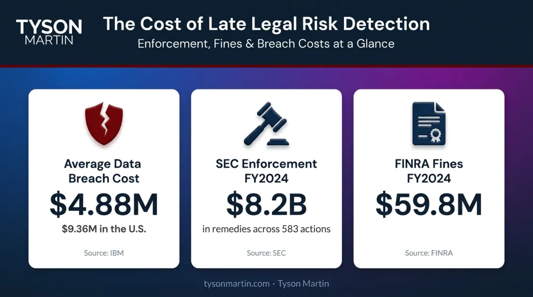 Legal risk financial penalties data breach costs SEC fines comparison infographic