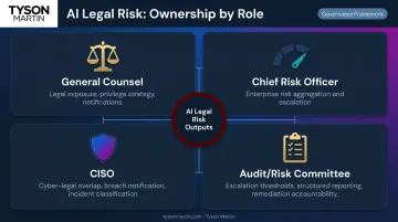 AI legal risk ownership hierarchy showing four executive roles and responsibilities
