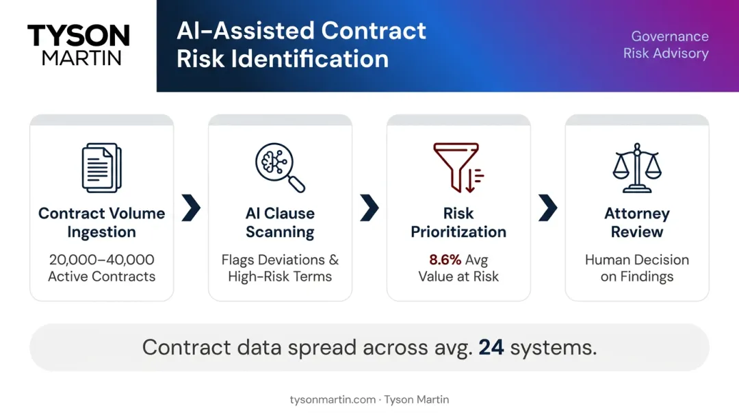AI contract risk identification process flow from volume scanning to attorney review