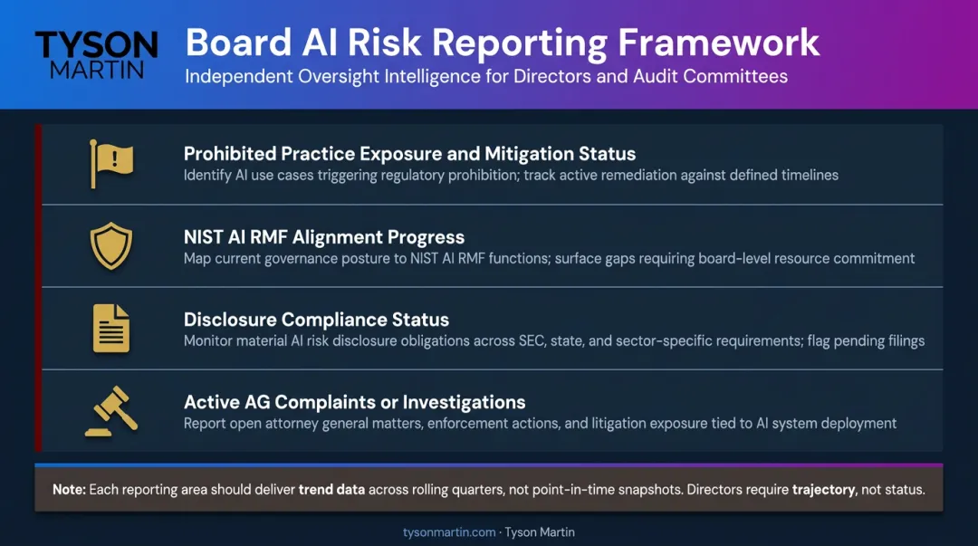 Board-level AI risk reporting structure four key oversight areas checklist