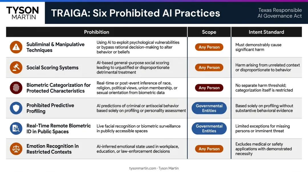 Six TRAIGA prohibited AI practices mapped by scope and intent standard