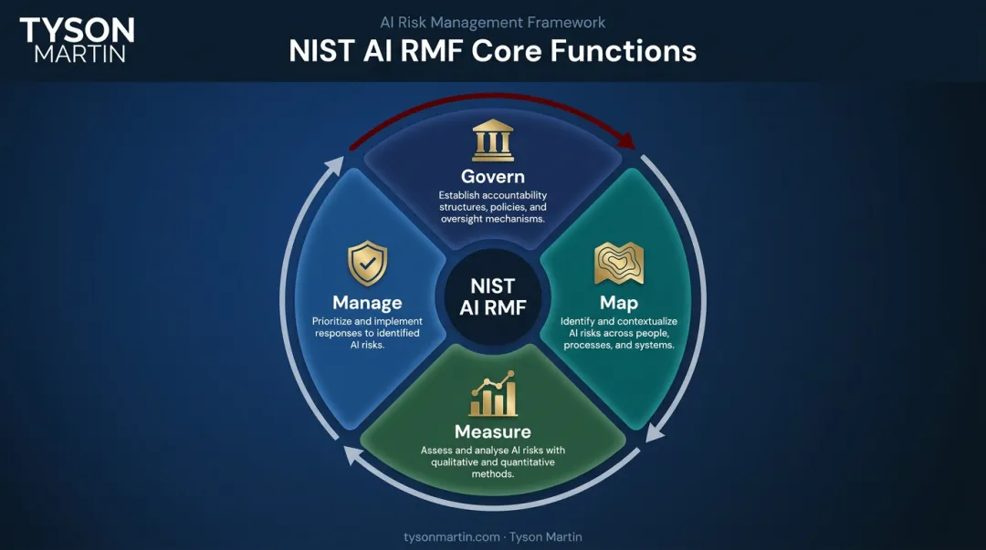 NIST AI RMF four core functions govern map measure manage cycle diagram