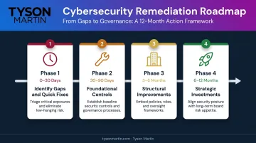 Cybersecurity remediation roadmap four-phase timeline from 30 days to 12 months