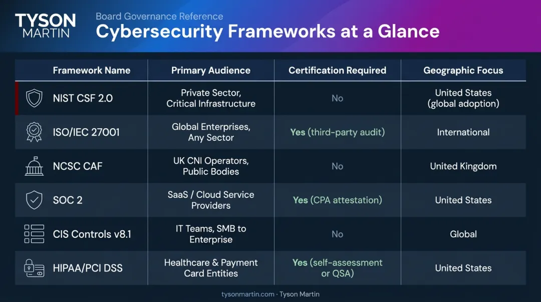 Major cybersecurity assessment frameworks comparison chart by use case and audience