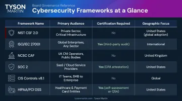 Major cybersecurity assessment frameworks comparison chart by use case and audience