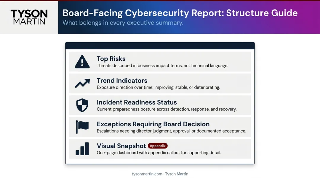Board cybersecurity report one-page summary structure with five key components
