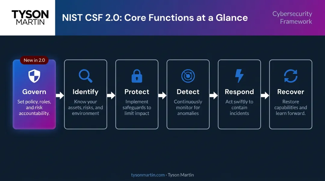 NIST CSF 2.0 six core functions governance framework process diagram