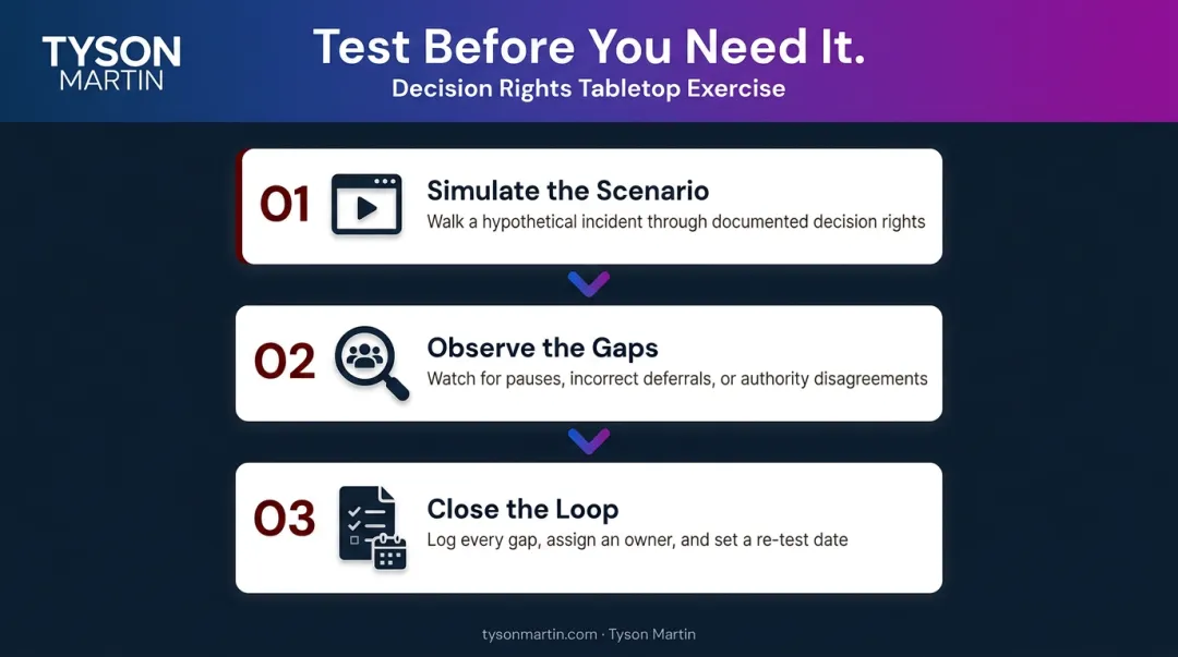 Three-step tabletop exercise process for testing decision rights before a cyber incident