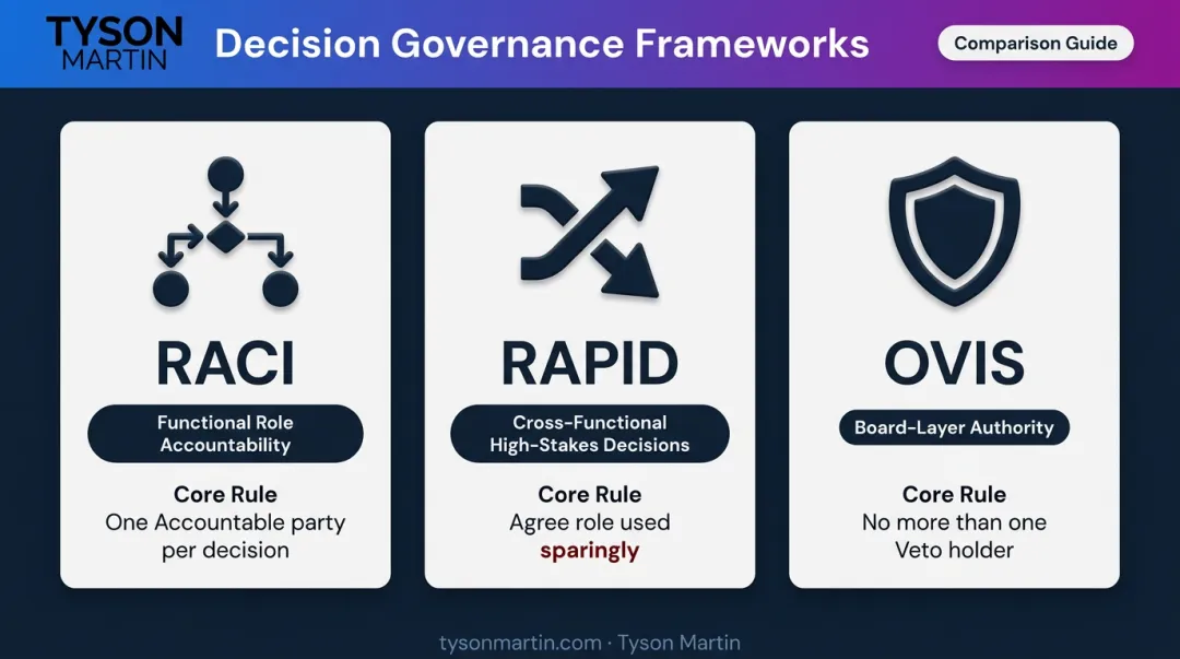 RACI RAPID and OVIS decision rights framework comparison chart with use cases