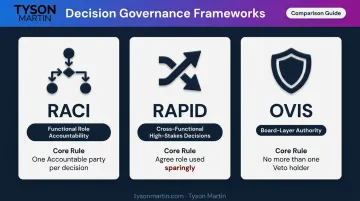 RACI RAPID and OVIS decision rights framework comparison chart with use cases