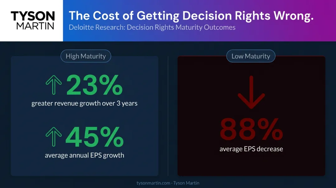 Decision rights organizational maturity impact on EPS and revenue growth statistics